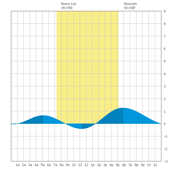Kent Island Narrows tide chart for Monday, January 19, 2026