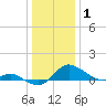 Kent Island Narrows tide chart for Thursday, January 1, 2026