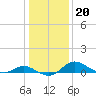 Kent Island Narrows tide chart for Tuesday, January 20, 2026