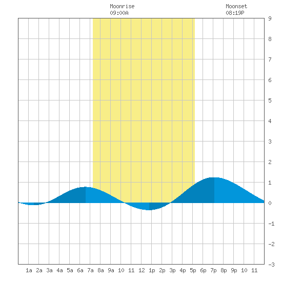 Kent Island Narrows tide chart for Wednesday, January 21, 2026