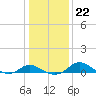 Kent Island Narrows tide chart for Thursday, January 22, 2026