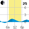 Kent Island Narrows tide chart for Sunday, January 25, 2026