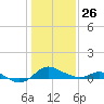 Kent Island Narrows tide chart for Monday, January 26, 2026