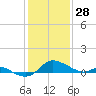Kent Island Narrows tide chart for Wednesday, January 28, 2026