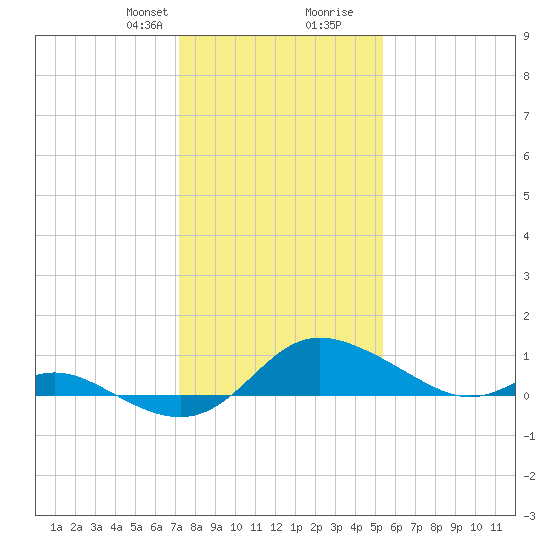 Kent Island Narrows tide chart for Thursday, January 29, 2026