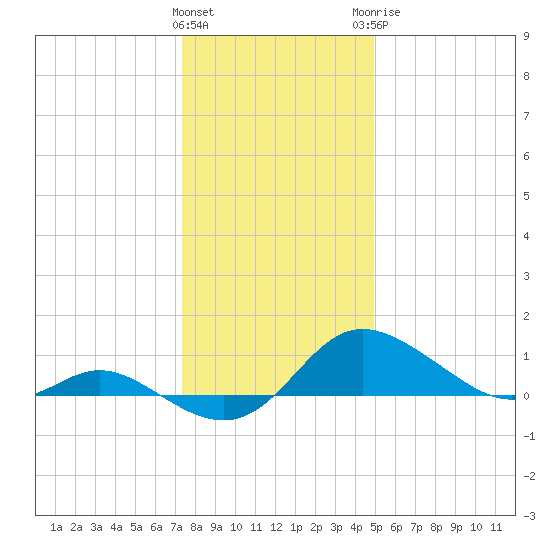Kent Island Narrows tide chart for Friday, January 2, 2026