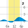 Kent Island Narrows tide chart for Friday, January 2, 2026