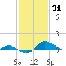 Kent Island Narrows tide chart for Saturday, January 31, 2026