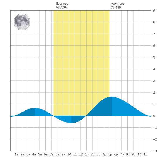 Kent Island Narrows tide chart for Saturday, January 3, 2026