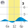 Kent Island Narrows tide chart for Saturday, January 3, 2026