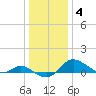 Kent Island Narrows tide chart for Sunday, January 4, 2026