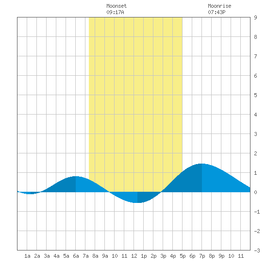 Kent Island Narrows tide chart for Monday, January 5, 2026