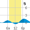 Kent Island Narrows tide chart for Monday, January 5, 2026
