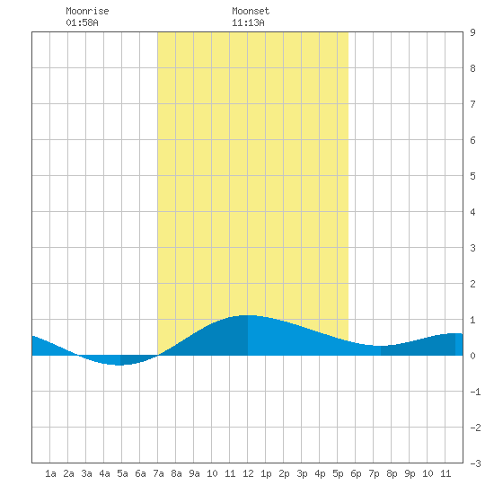 Kent Island Narrows tide chart for Tuesday, February 10, 2026