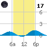 Kent Island Narrows tide chart for Tuesday, February 17, 2026