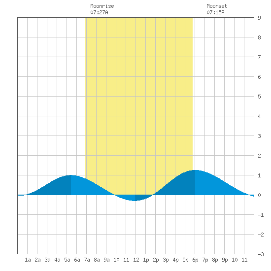 Kent Island Narrows tide chart for Wednesday, February 18, 2026