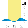 Kent Island Narrows tide chart for Wednesday, February 18, 2026