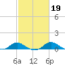 Kent Island Narrows tide chart for Thursday, February 19, 2026