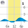 Kent Island Narrows tide chart for Sunday, February 1, 2026
