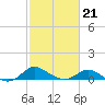 Kent Island Narrows tide chart for Saturday, February 21, 2026