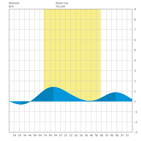 Kent Island Narrows tide chart for Sunday, February 22, 2026