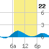 Kent Island Narrows tide chart for Sunday, February 22, 2026