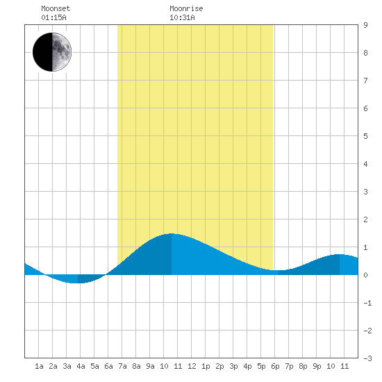 Kent Island Narrows tide chart for Tuesday, February 24, 2026