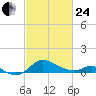 Kent Island Narrows tide chart for Tuesday, February 24, 2026