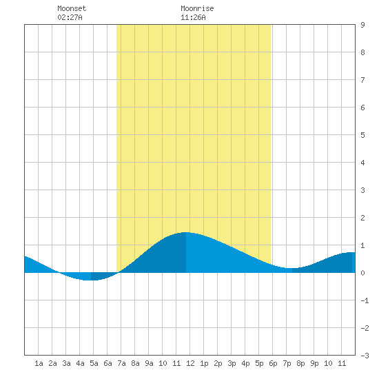Kent Island Narrows tide chart for Wednesday, February 25, 2026