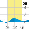 Kent Island Narrows tide chart for Wednesday, February 25, 2026