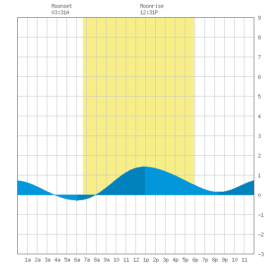 Kent Island Narrows tide chart for Thursday, February 26, 2026