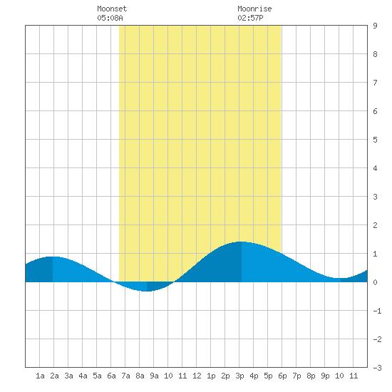 Kent Island Narrows tide chart for Saturday, February 28, 2026