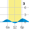 Kent Island Narrows tide chart for Tuesday, February 3, 2026