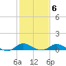 Kent Island Narrows tide chart for Friday, February 6, 2026