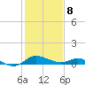 Kent Island Narrows tide chart for Sunday, February 8, 2026