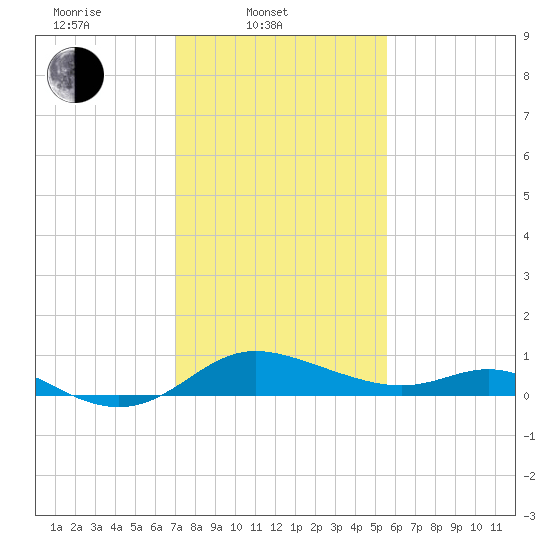 Kent Island Narrows tide chart for Monday, February 9, 2026