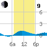 Kent Island Narrows tide chart for Monday, February 9, 2026