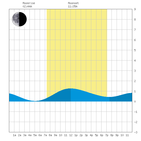 Kent Island Narrows tide chart for Wednesday, March 11, 2026