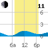 Kent Island Narrows tide chart for Wednesday, March 11, 2026