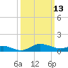 Kent Island Narrows tide chart for Friday, March 13, 2026