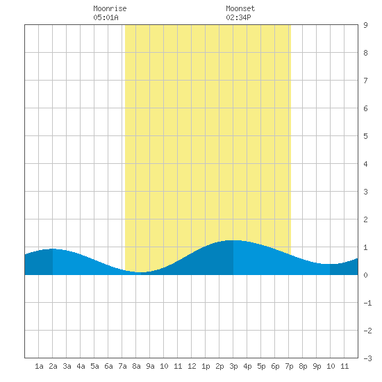Kent Island Narrows tide chart for Saturday, March 14, 2026
