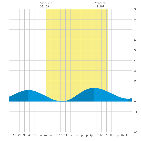 Kent Island Narrows tide chart for Monday, March 16, 2026