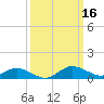 Kent Island Narrows tide chart for Monday, March 16, 2026