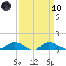 Kent Island Narrows tide chart for Wednesday, March 18, 2026