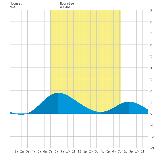 Kent Island Narrows tide chart for Sunday, March 22, 2026