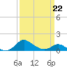 Kent Island Narrows tide chart for Sunday, March 22, 2026