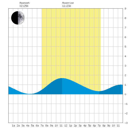 Kent Island Narrows tide chart for Wednesday, March 25, 2026