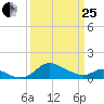 Kent Island Narrows tide chart for Wednesday, March 25, 2026