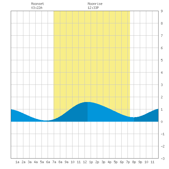 Kent Island Narrows tide chart for Thursday, March 26, 2026