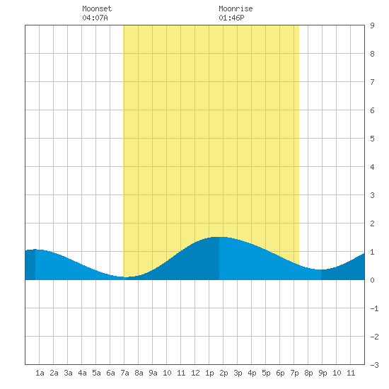 Kent Island Narrows tide chart for Friday, March 27, 2026